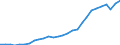 Flow: Exports / Measure: Values / Partner Country: World / Reporting Country: Korea, Rep. of