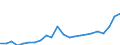 Flow: Exports / Measure: Values / Partner Country: World / Reporting Country: Luxembourg