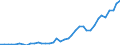 Flow: Exports / Measure: Values / Partner Country: World / Reporting Country: Netherlands