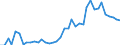 Handelsstrom: Exporte / Maßeinheit: Werte / Partnerland: World / Meldeland: Spain