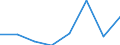 Flow: Exports / Measure: Values / Partner Country: Bahrain / Reporting Country: EU 28-Extra EU