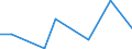 Flow: Exports / Measure: Values / Partner Country: Bahrain / Reporting Country: Ireland