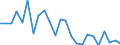 Flow: Exports / Measure: Values / Partner Country: Belgium, Luxembourg / Reporting Country: Portugal