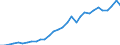 Flow: Exports / Measure: Values / Partner Country: World / Reporting Country: Czech Rep.