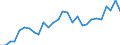 Flow: Exports / Measure: Values / Partner Country: World / Reporting Country: Estonia