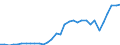 Flow: Exports / Measure: Values / Partner Country: World / Reporting Country: Poland