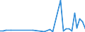 Flow: Exports / Measure: Values / Partner Country: Bahrain / Reporting Country: Denmark