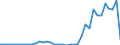 Flow: Exports / Measure: Values / Partner Country: World / Reporting Country: Australia