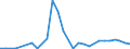 Flow: Exports / Measure: Values / Partner Country: World / Reporting Country: Estonia