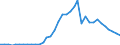 Flow: Exports / Measure: Values / Partner Country: World / Reporting Country: Sweden