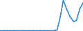 Flow: Exports / Measure: Values / Partner Country: World / Reporting Country: Latvia