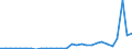 Flow: Exports / Measure: Values / Partner Country: World / Reporting Country: Slovenia