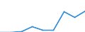 Flow: Exports / Measure: Values / Partner Country: Belgium, Luxembourg / Reporting Country: Spain