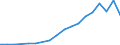 Flow: Exports / Measure: Values / Partner Country: Chile / Reporting Country: Canada