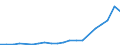 Flow: Exports / Measure: Values / Partner Country: Chile / Reporting Country: Netherlands