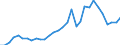 Flow: Exports / Measure: Values / Partner Country: World / Reporting Country: Belgium