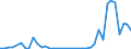 Flow: Exports / Measure: Values / Partner Country: World / Reporting Country: Greece