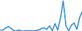 Flow: Exports / Measure: Values / Partner Country: World / Reporting Country: Turkey