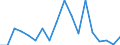 Flow: Exports / Measure: Values / Partner Country: Netherlands / Reporting Country: Lithuania