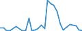 Flow: Exports / Measure: Values / Partner Country: World / Reporting Country: Lithuania