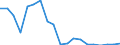 Flow: Exports / Measure: Values / Partner Country: World / Reporting Country: Germany