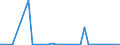 Flow: Exports / Measure: Values / Partner Country: World / Reporting Country: New Zealand