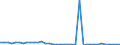 Flow: Exports / Measure: Values / Partner Country: World / Reporting Country: United Kingdom