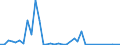 Handelsstrom: Exporte / Maßeinheit: Werte / Partnerland: World / Meldeland: Finland