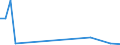 Flow: Exports / Measure: Values / Partner Country: World / Reporting Country: Latvia