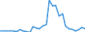 Handelsstrom: Exporte / Maßeinheit: Werte / Partnerland: World / Meldeland: Slovenia