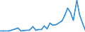 Handelsstrom: Exporte / Maßeinheit: Werte / Partnerland: World / Meldeland: Chile