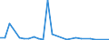 Flow: Exports / Measure: Values / Partner Country: World / Reporting Country: Estonia