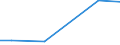 Flow: Exports / Measure: Values / Partner Country: China / Reporting Country: Australia