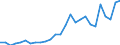 Flow: Exports / Measure: Values / Partner Country: World / Reporting Country: Austria