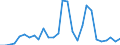 Flow: Exports / Measure: Values / Partner Country: World / Reporting Country: Estonia