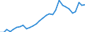 Flow: Exports / Measure: Values / Partner Country: World / Reporting Country: Slovenia