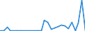 Flow: Exports / Measure: Values / Partner Country: World / Reporting Country: Estonia