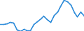 Handelsstrom: Exporte / Maßeinheit: Werte / Partnerland: World / Meldeland: Estonia