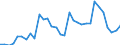 Flow: Exports / Measure: Values / Partner Country: World / Reporting Country: Hungary