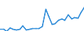 Flow: Exports / Measure: Values / Partner Country: World / Reporting Country: Slovenia