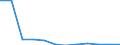 Flow: Exports / Measure: Values / Partner Country: Belgium, Luxembourg / Reporting Country: Luxembourg