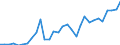 Flow: Exports / Measure: Values / Partner Country: World / Reporting Country: Czech Rep.