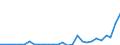 Flow: Exports / Measure: Values / Partner Country: World / Reporting Country: Estonia