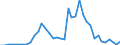 Handelsstrom: Exporte / Maßeinheit: Werte / Partnerland: World / Meldeland: Finland