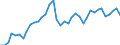 Flow: Exports / Measure: Values / Partner Country: World / Reporting Country: Germany