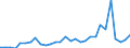 Flow: Exports / Measure: Values / Partner Country: World / Reporting Country: Slovenia