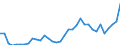 Flow: Exports / Measure: Values / Partner Country: World / Reporting Country: Turkey