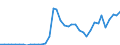 Flow: Exports / Measure: Values / Partner Country: Austria / Reporting Country: Netherlands