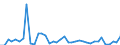 Flow: Exports / Measure: Values / Partner Country: World / Reporting Country: Finland