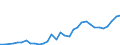 Flow: Exports / Measure: Values / Partner Country: World / Reporting Country: Hungary